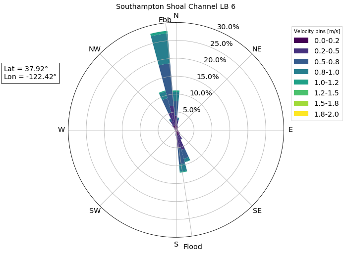 ../_images/mhkit-python_tidal_example_15_0.png