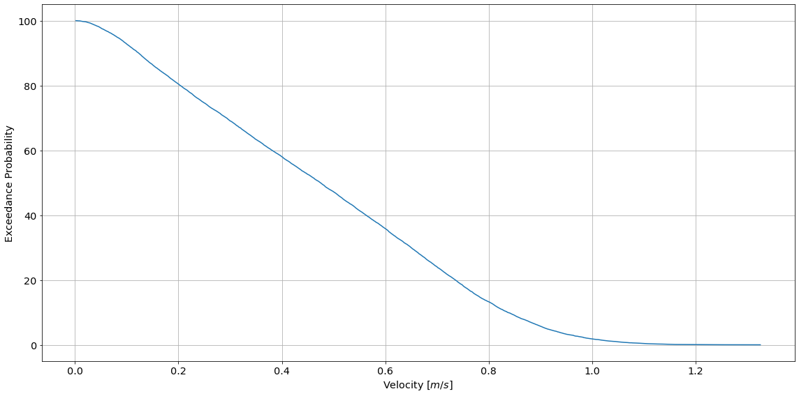 ../_images/mhkit-python_tidal_example_17_0.png