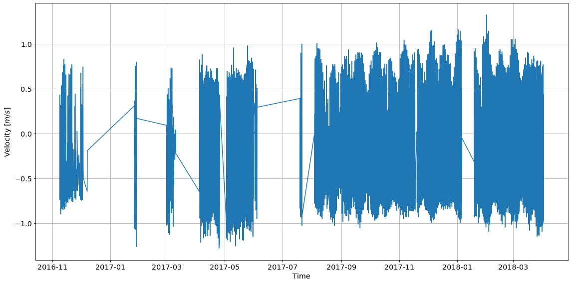 ../_images/mhkit-python_tidal_example_9_0.png